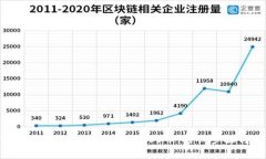 : 如何在ImToken中安全卖出