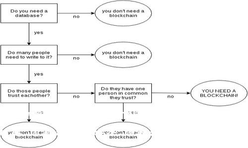    区块链虚拟货币钱包使用指南：全面解析和实用技巧  / 

 guanjianci  区块链, 虚拟货币, 钱包  /guanjianci 

---

## 引言

区块链与虚拟货币的兴起在数字时代引发了极大的关注，特别是在金融技术（FinTech）行业中。无论是比特币、以太坊还是其他类型的加密货币，用户都需要一个安全可靠的钱包来存储、发送和接收这些虚拟资产。本文旨在详细介绍如何使用区块链虚拟货币钱包，涵盖从基础知识到高级应用的各个方面，以满足用户的多样化需求。

## 什么是区块链虚拟货币钱包？

### 虚拟货币钱包的定义

虚拟货币钱包是一种软件或硬件，用于存储私钥和公钥，使用户能够与区块链网络进行交互。钱包并不直接存储虚拟货币，而是使用私钥对虚拟货币进行管理，确保交易的安全性与有效性。

### 钱包的类型

1. **热钱包**：在线钱包，通常连接到互联网，便于交易，但面临更高的安全风险。
2. **冷钱包**：离线钱包，通常不连接互联网，安全性更高，适合长期存储虚拟货币。
3. **桌面钱包**：安装在个人计算机上的钱包，提供对私钥的完全控制。
4. **移动钱包**：用于智能手机的应用程序，便于进行日常小额交易。
5. **硬件钱包**：专用设备，安全性极高，适合存储大额虚拟货币。

## 如何使用区块链虚拟货币钱包？

使用虚拟货币钱包的过程可以分为几个步骤，每个步骤都很重要，能够确保用户的安全与便利。

### 步骤一：选择钱包

在选择钱包时，用户需要考虑安全性、易用性以及支持的虚拟货币种类。热钱包通常适合频繁交易，而冷钱包更适合长期投资。

### 步骤二：安装和注册

对于桌面或移动钱包，用户需要下载应用程序并进行安装。安装后，通常需要进行注册并创建一个新账户。在创建账户时，用户将获得一个助记词或恢复短语，务必妥善保存。

### 步骤三：设置安全选项

为了提高安全性，建议启用双重身份验证（2FA）等安全功能。此外，要定期更换密码，并确保密码强度足够。

### 步骤四：接收虚拟货币

使用钱包接收虚拟货币时，用户需要分享他们的公钥或地址。每种虚拟货币都有唯一的地址格式，确保用户接收过程中不出错。

### 步骤五：发送虚拟货币

发送虚拟货币时，用户需要输入接收者的地址和要发送的金额。建议在确认之前反复检查接收者地址的正确性，以避免资产损失。

### 步骤六：查看交易记录

大部分钱包都提供交易历史记录功能，用户可以随时查看自己的交易情况。

## 使用虚拟货币钱包的注意事项

尽管区块链虚拟货币钱包使用起来相对简单，但用户在使用过程中需要注意的事项仍然不少。

### 保管好私钥

私钥是用户访问和管理虚拟货币的关键，一旦丢失，用户将无法访问他们的资产。建议将私钥保存在安全的地方，最好是离线存储。

### 谨防诈骗

网络上存在很多虚假钱包和诈骗手段，用户在下载钱包之前应确保来源可靠。

### 定期备份

定期备份钱包数据，尤其是热钱包，以防数据丢失或设备损坏。

## 常见问题解答（FAQs）

在使用区块链虚拟货币钱包的过程中，用户常常会遇到各种各样的问题。下面列出五个相关问题，并对每个问题进行详细解答。

### 问题一：虚拟货币钱包安全吗？

#### 安全性评估

虚拟货币钱包的安全性直接关系到用户的资产安全。在选择钱包时，用户需要考虑多个因素：

- **开发团队的信誉**：选择那些有良好声誉和透明度的开发团队的产品。
- **安全特性**：如双重验证（2FA）、生物识别等功能。
- **密码管理**：确保采用强密码，并定期更换。

#### 热钱包与冷钱包的比较

热钱包虽然使用方便，但因其在线特性，更容易受到网络攻击，导致用户资产遭盗取。而冷钱包的离线特性，使其具有更高的安全性，适合长期存储资产。

#### 防范措施

用户可以采取以下措施增强安全性：

- 使用硬件钱包进行大额存储；
- 避免在公共Wi-Fi网络下进行交易；
- 定期检查账户的活动记录，以及时发现异常。

### 问题二：如何恢复丢失的钱包？

#### 恢复流程

如果用户丢失了钱包，首先应检查是否有备份。如果曾经备份了助记词或私钥，可以通过这些信息恢复钱包。流程通常包括：

1. 下载安装相应的钱包软件；
2. 选择“导入现有钱包”或“恢复钱包”选项；
3. 输入助记词或私钥便可恢复。

#### 防止财务损失

确保在创建钱包时，立即将助记词或私钥妥善保存。可以选择写在纸上，存放在安全的地方，或者使用密码管理软件进行加密保存。

#### 法律与财务建议

有时候，丢失的钱包可能会涉及法律问题。如果用户的资金被他人盗取，可以向相关法律机构报案，寻求帮助。不过，要注意即使报警也无法保证能够追回丢失的资产。

### 问题三：如何避免被黑客攻击？

#### 防护策略

黑客攻击主要通过恶意软件、钓鱼网站和不安全的交易渠道。但通过采取一些策略，用户可以有效减少风险。

1. **使用安全的设备**：避免在公共设备上访问钱包，保持个人设备的安全软件更新。
2. **定期更换密码**：确保使用复杂的密码，并定期更新。

#### 钓鱼攻击的识别

用户应该提高警觉，避免点击不明链接和提供个人信息给不信任的来源。建议通过官方网站获取相关信息，而非通过社交媒体或电子邮件。

#### 数据加密

使用加密技术对存储在设备上的私人数据进行保护，这样即使设备被盗，黑客也很难访问到用户的资产。

### 问题四：为什么发送虚拟货币后没有到账？

#### 交易等待时间

虚拟货币交易通常需要在区块链网络中确认，具体时间取决于网络的拥堵情况。某些币种在高峰时期确认时间可能长达几个小时。

#### 确认交易状态

用户可以通过区块链浏览器查看交易状态。只需输入接收地址或交易ID，即可获知交易是否已被确认及当前的状态。

#### 取消交易的可能性

一旦交易被提交至区块链网络，通常无法取消。因此，在发送前务必仔细核对交易信息。

### 问题五：不同虚拟货币钱包之间可以互相转账吗？

#### 钱包兼容性

不同钱包间的互转主要依赖于支持的币种。如果A钱包支持比特币，B钱包也支持比特币，那么双方可以互相转账。

#### 转账流程

用户在转账时，应确保输入接收者钱包的正确地址，避免因地址不匹配导致资金丢失。

#### 费用问题

每次转账都会涉及区块链网络的交易费用。用户在转账前应了解相关费用，以免造成意外损失。

## 结论

理解区块链虚拟货币钱包的使用对于每位用户而言都至关重要。而随着数字货币的普及，如何有效管理这些虚拟资产将成为每个投资者必须面对的挑战。本文详细介绍了虚拟货币钱包的基本知识、使用方法，以及常见问题的解答，帮助用户在数字货币的世界中游刃有余。

希望这篇文章能够为您在使用区块链虚拟货币钱包时提供实用的指导。无论您是刚刚入门的新手，还是有一定经验的玩家，通过对这些内容的理解，您将能够更安全、便捷地管理您的虚拟资产。