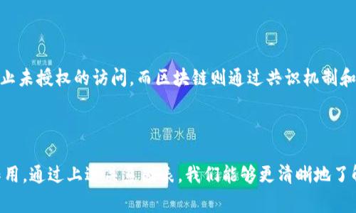 在探讨“钱包和区块链”的关系时，可以通过图表来形象地展示两者之间的互动和互依关系。这种图表通常会涉及以下几个要素：

1. **区块链的基础架构**：这部分包括区块链的节点、交易、区块等核心元素。

2. **钱包的功能**：钱包的基本功能包括存储、发送和接收加密货币，用户管理及私钥的安全性。

3. **用户交互**：用户如何通过钱包与区块链进行交互，包括如何发起交易、确认交易、查看余额等。

4. **安全性与隐私**：钱包与区块链之间的安全性设计，如何保障用户的资产安全以及隐私保护。

5. **多种类型的钱包**：包括热钱包和冷钱包，如何根据用户的需求选择钱包类型。

### 钱包和区块链的关系图表示例

以下为一个基本的框架示意：

```
 ------------------- 
|                   |
|    区块链网络     |
|(分布式账本技术)  |
|                   |
 --------- --------- 
          |
          |
          |
          v
    ------ ------- 
   |              |
   |   加密货币   |
   |  (比特币、以太坊等) |
   |              |
    ------ ------- 
          |
          |
          |
          v
    ------ ------- 
   |              |
   |    钱包      |
   |  (热钱包、冷钱包)  |
   |              |
    ------ ------- 
          |
          |
          |
          v
    ------ ------- 
   |              |
   |    用户      |
   |              |
    -------------- 
```

### 图表解读

1. **区块链网络**：区块链是由多个计算机（节点）建立的分布式数据库，用于记录和验证交易。每个区块包含一组交易，当新交易发生时，会被打包到新的区块中，形成一条链。

2. **加密货币**：在区块链上发行的数字资产，这些资产通过钱包来进行存储和交易。不同的加密货币（如比特币、以太坊、莱特币等）都有各自的技术标准和用途。

3. **钱包**：钱包是用户与区块链进行交互的重要工具。它们可以是软件、硬件或纸质形式，用户可以通过钱包管理自己的加密货币资产。热钱包通过互联网在线连接，适合频繁交易，而冷钱包则是离线存储，适合长期保管。

4. **用户**：最终的用户通过钱包与区块链互动，进行交易、查看余额等操作。用户的体验和安全感都依赖于钱包的设计和功能。

### 圆周无尽的安全性

在设计安全性框架时，钱包与区块链之间的关系至关重要。钱包需要确保私钥的安全，防止未授权的访问。而区块链则通过共识机制和加密算法保证交易的不可逆和防篡改。

### 总结

钱包和区块链之间的关系可以通过图表有效地展示出来，帮助这两个概念之间的相互作用。通过上述关系图表，我们能够更清晰地了解如何通过钱包与区块链网络进行安全、便捷的交互。