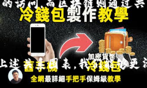 在探讨“钱包和区块链”的关系时，可以通过图表来形象地展示两者之间的互动和互依关系。这种图表通常会涉及以下几个要素：

1. **区块链的基础架构**：这部分包括区块链的节点、交易、区块等核心元素。

2. **钱包的功能**：钱包的基本功能包括存储、发送和接收加密货币，用户管理及私钥的安全性。

3. **用户交互**：用户如何通过钱包与区块链进行交互，包括如何发起交易、确认交易、查看余额等。

4. **安全性与隐私**：钱包与区块链之间的安全性设计，如何保障用户的资产安全以及隐私保护。

5. **多种类型的钱包**：包括热钱包和冷钱包，如何根据用户的需求选择钱包类型。

### 钱包和区块链的关系图表示例

以下为一个基本的框架示意：

```
 ------------------- 
|                   |
|    区块链网络     |
|(分布式账本技术)  |
|                   |
 --------- --------- 
          |
          |
          |
          v
    ------ ------- 
   |              |
   |   加密货币   |
   |  (比特币、以太坊等) |
   |              |
    ------ ------- 
          |
          |
          |
          v
    ------ ------- 
   |              |
   |    钱包      |
   |  (热钱包、冷钱包)  |
   |              |
    ------ ------- 
          |
          |
          |
          v
    ------ ------- 
   |              |
   |    用户      |
   |              |
    -------------- 
```

### 图表解读

1. **区块链网络**：区块链是由多个计算机（节点）建立的分布式数据库，用于记录和验证交易。每个区块包含一组交易，当新交易发生时，会被打包到新的区块中，形成一条链。

2. **加密货币**：在区块链上发行的数字资产，这些资产通过钱包来进行存储和交易。不同的加密货币（如比特币、以太坊、莱特币等）都有各自的技术标准和用途。

3. **钱包**：钱包是用户与区块链进行交互的重要工具。它们可以是软件、硬件或纸质形式，用户可以通过钱包管理自己的加密货币资产。热钱包通过互联网在线连接，适合频繁交易，而冷钱包则是离线存储，适合长期保管。

4. **用户**：最终的用户通过钱包与区块链互动，进行交易、查看余额等操作。用户的体验和安全感都依赖于钱包的设计和功能。

### 圆周无尽的安全性

在设计安全性框架时，钱包与区块链之间的关系至关重要。钱包需要确保私钥的安全，防止未授权的访问。而区块链则通过共识机制和加密算法保证交易的不可逆和防篡改。

### 总结

钱包和区块链之间的关系可以通过图表有效地展示出来，帮助这两个概念之间的相互作用。通过上述关系图表，我们能够更清晰地了解如何通过钱包与区块链网络进行安全、便捷的交互。